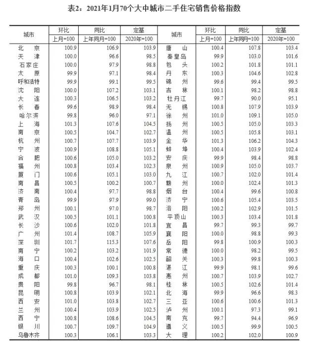 2021年1月70个大中城市二手住宅销售价格指数。截图自国家统计局官网